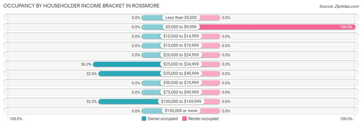 Occupancy by Householder Income Bracket in Rossmore