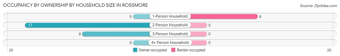 Occupancy by Ownership by Household Size in Rossmore
