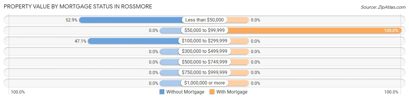 Property Value by Mortgage Status in Rossmore