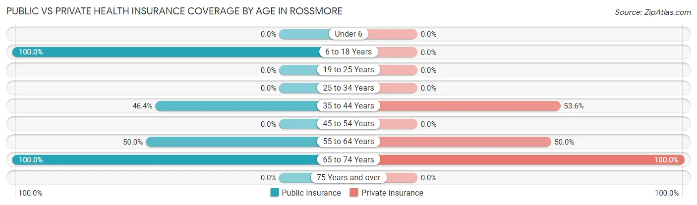 Public vs Private Health Insurance Coverage by Age in Rossmore