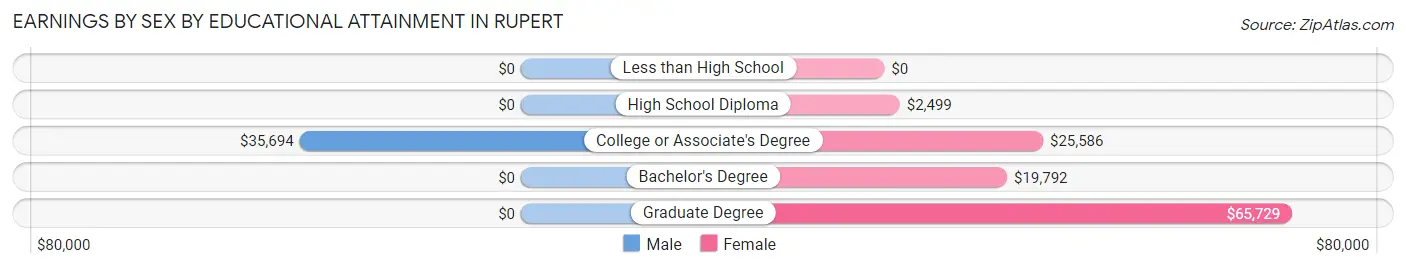 Earnings by Sex by Educational Attainment in Rupert