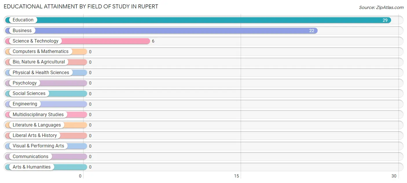 Educational Attainment by Field of Study in Rupert