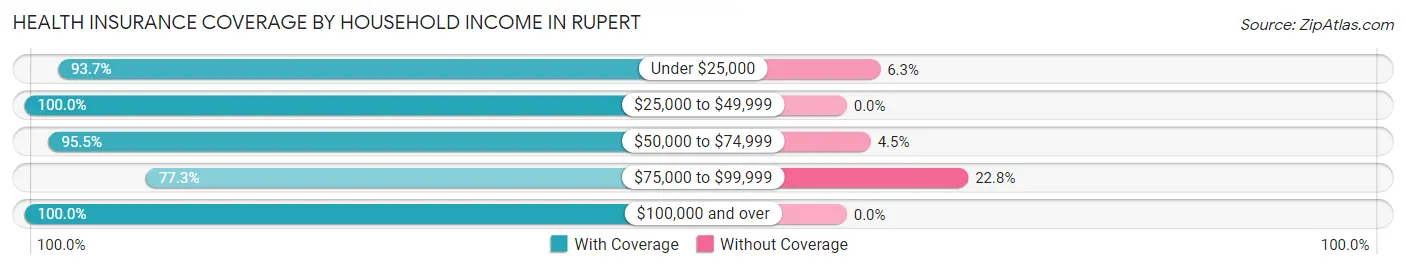 Health Insurance Coverage by Household Income in Rupert