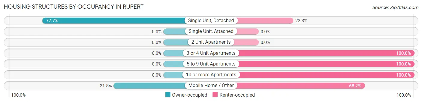 Housing Structures by Occupancy in Rupert