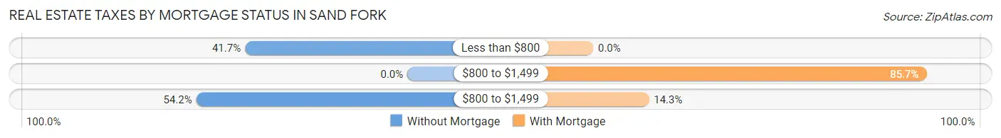 Real Estate Taxes by Mortgage Status in Sand Fork