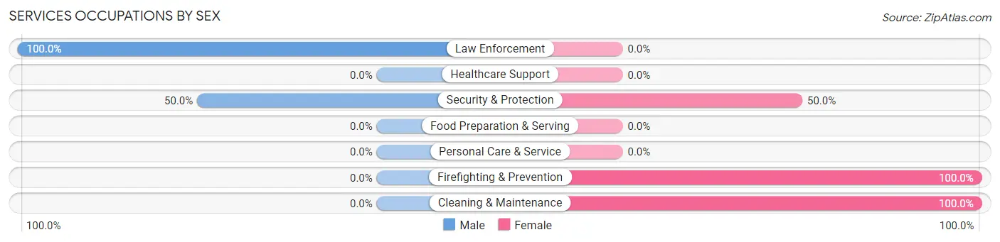 Services Occupations by Sex in Sand Fork