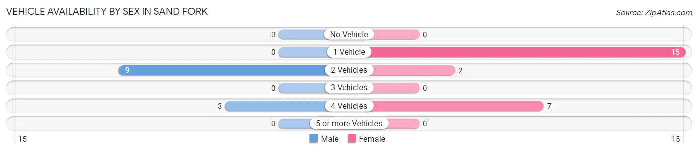 Vehicle Availability by Sex in Sand Fork