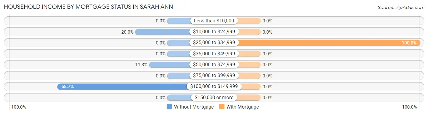 Household Income by Mortgage Status in Sarah Ann