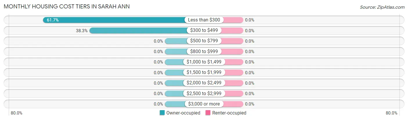 Monthly Housing Cost Tiers in Sarah Ann
