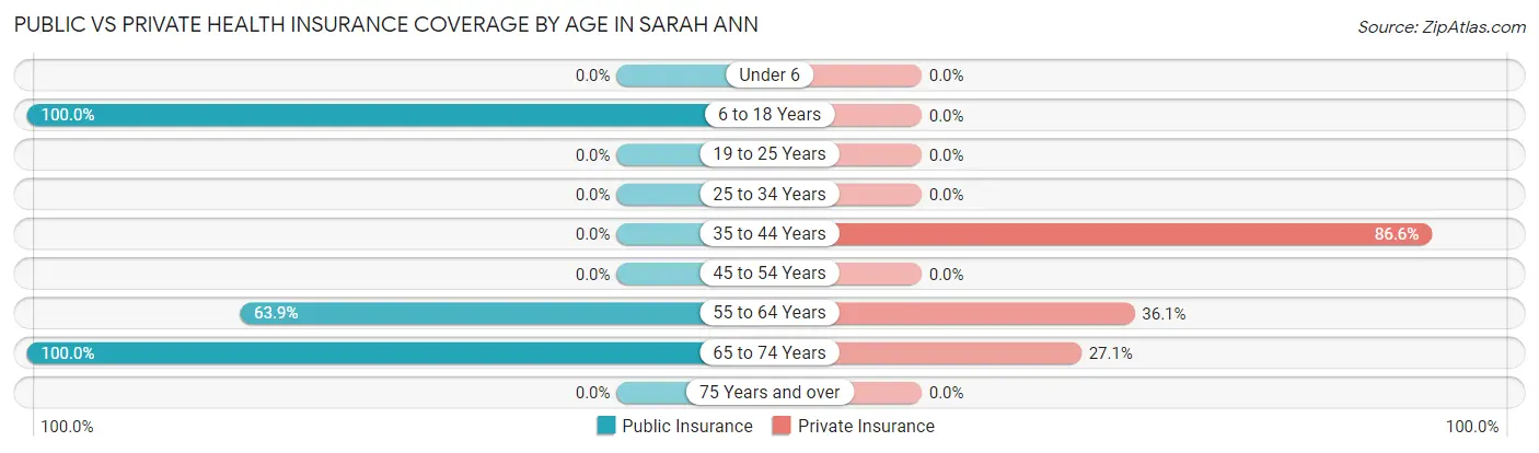 Public vs Private Health Insurance Coverage by Age in Sarah Ann