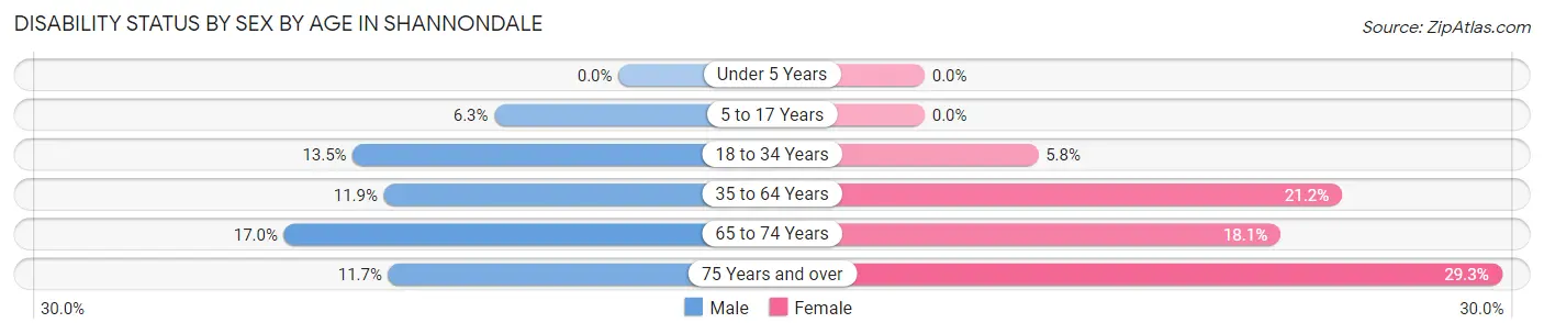 Disability Status by Sex by Age in Shannondale