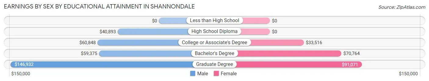 Earnings by Sex by Educational Attainment in Shannondale