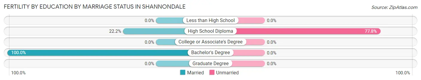 Female Fertility by Education by Marriage Status in Shannondale