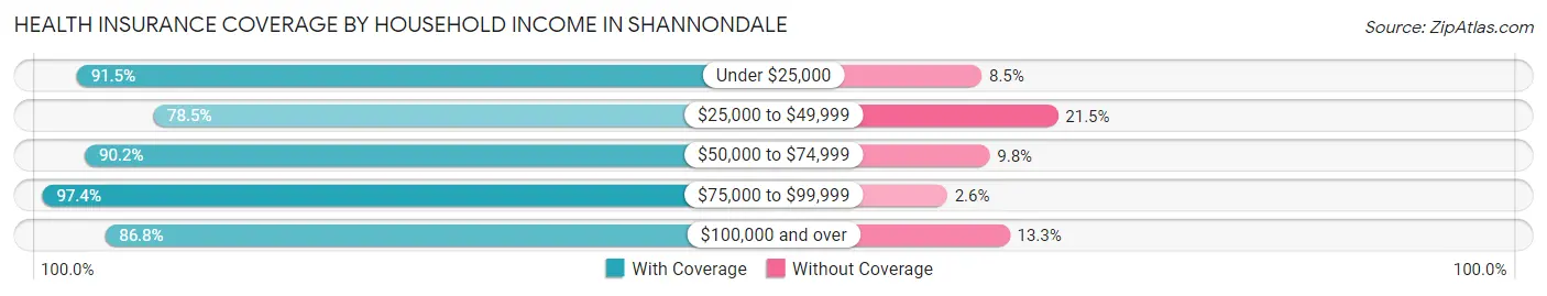 Health Insurance Coverage by Household Income in Shannondale