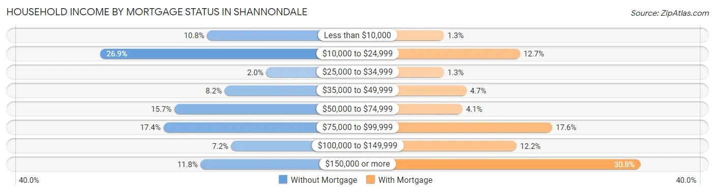 Household Income by Mortgage Status in Shannondale