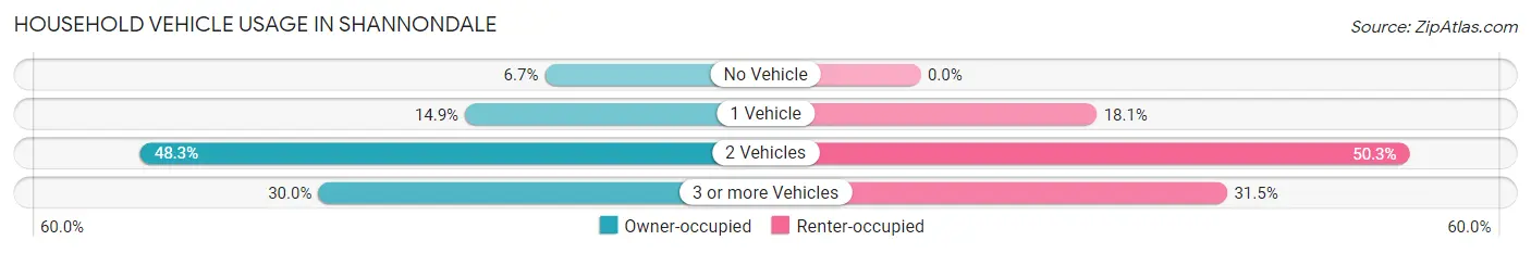 Household Vehicle Usage in Shannondale