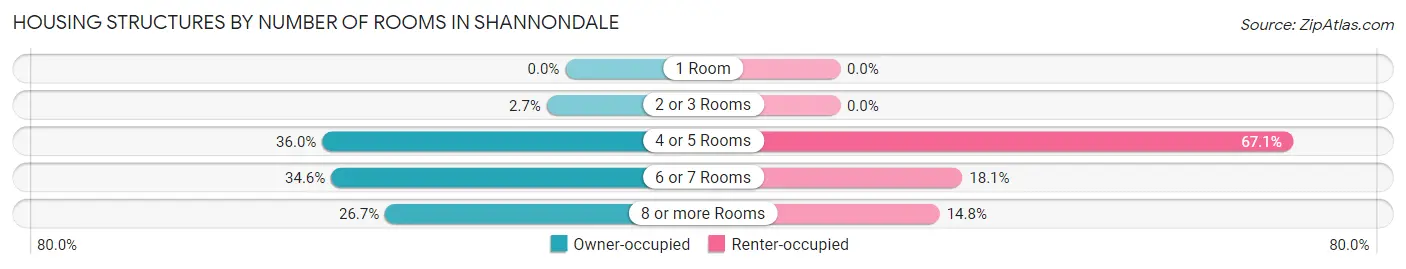 Housing Structures by Number of Rooms in Shannondale