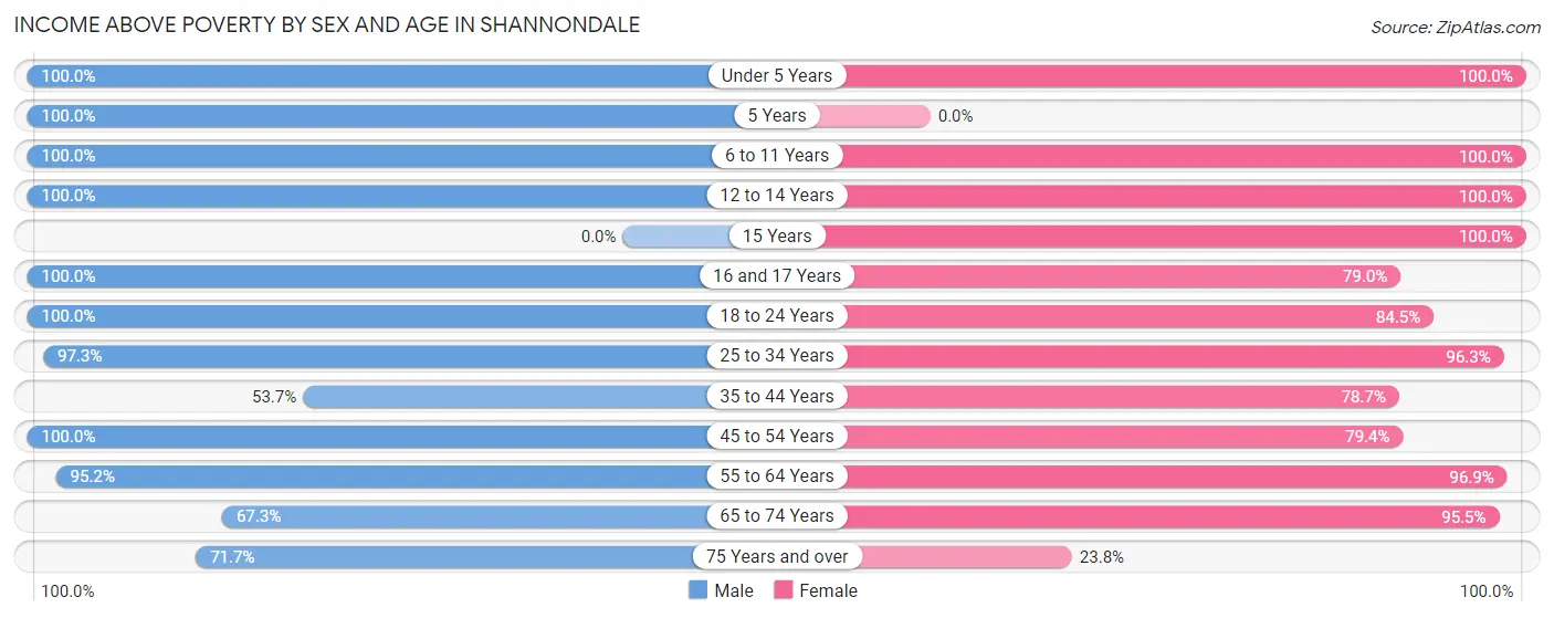 Income Above Poverty by Sex and Age in Shannondale