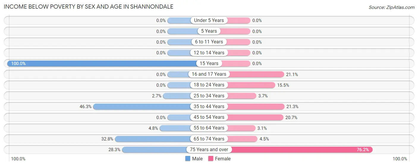 Income Below Poverty by Sex and Age in Shannondale