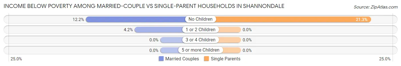 Income Below Poverty Among Married-Couple vs Single-Parent Households in Shannondale