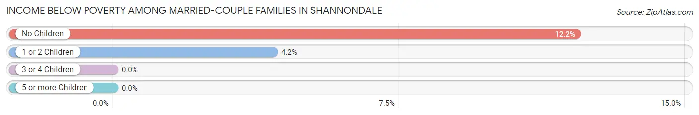 Income Below Poverty Among Married-Couple Families in Shannondale
