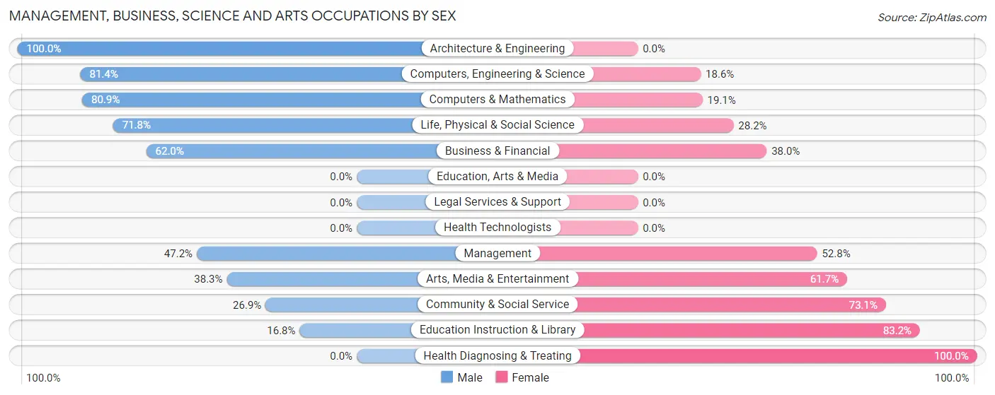 Management, Business, Science and Arts Occupations by Sex in Shannondale