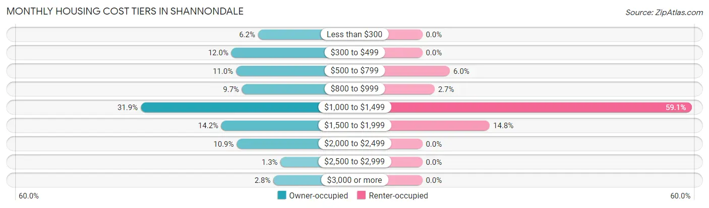 Monthly Housing Cost Tiers in Shannondale