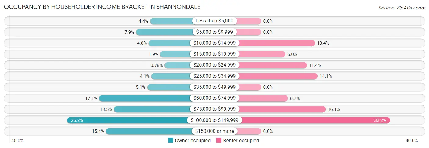 Occupancy by Householder Income Bracket in Shannondale