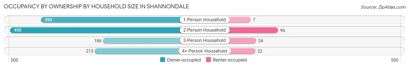 Occupancy by Ownership by Household Size in Shannondale