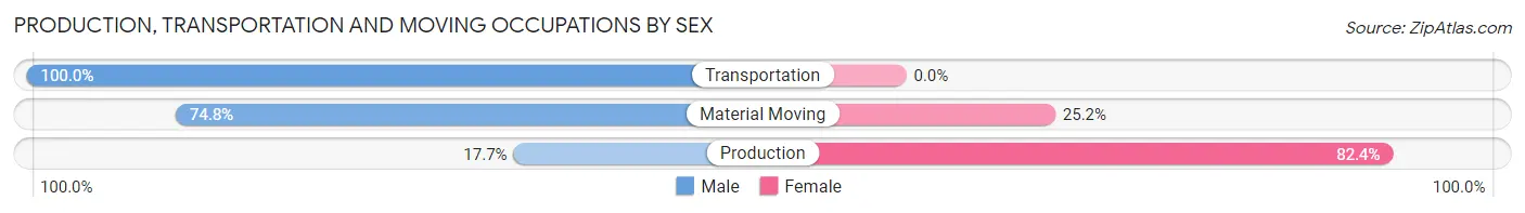 Production, Transportation and Moving Occupations by Sex in Shannondale