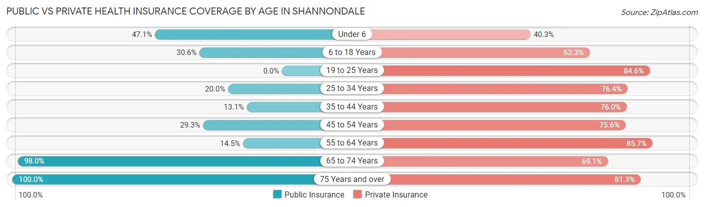 Public vs Private Health Insurance Coverage by Age in Shannondale