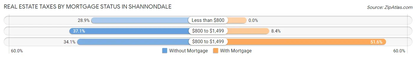Real Estate Taxes by Mortgage Status in Shannondale