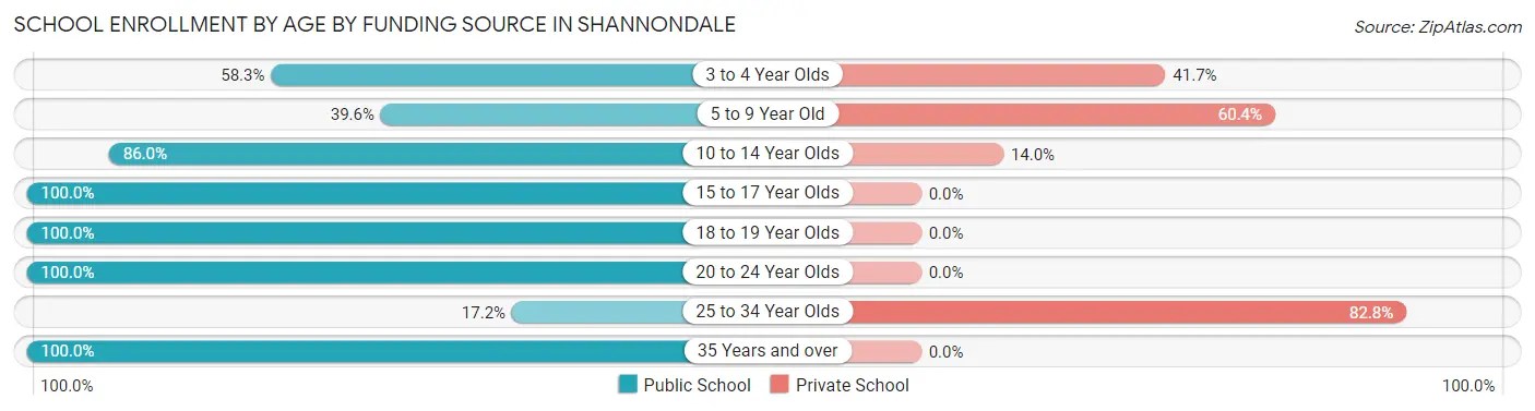 School Enrollment by Age by Funding Source in Shannondale