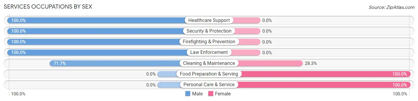 Services Occupations by Sex in Shannondale