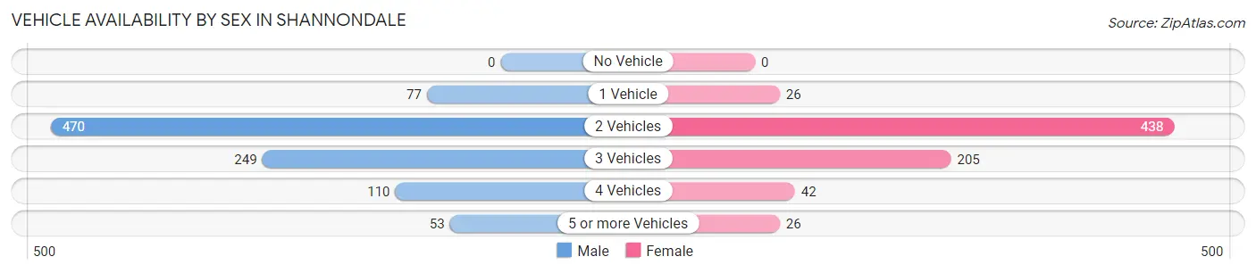 Vehicle Availability by Sex in Shannondale