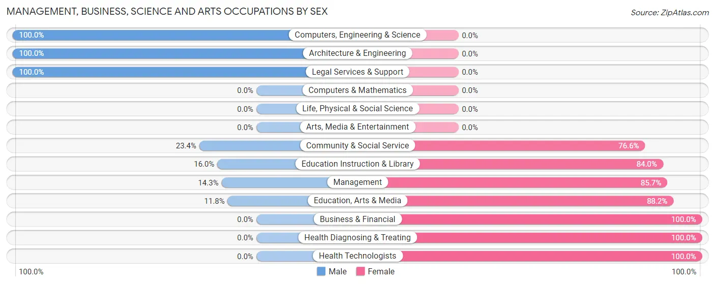 Management, Business, Science and Arts Occupations by Sex in Sistersville