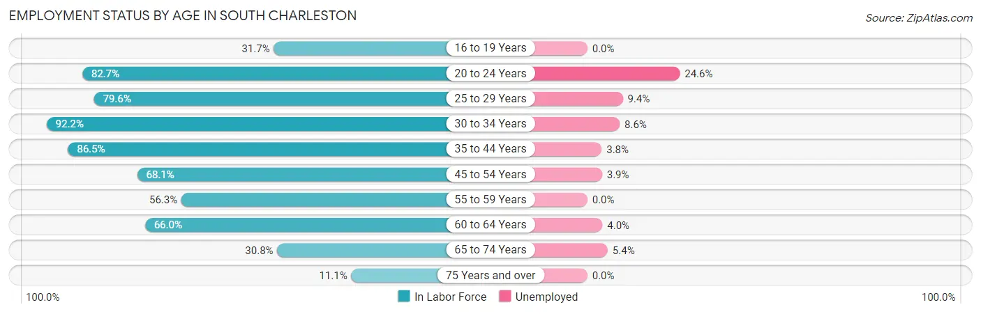 Employment Status by Age in South Charleston