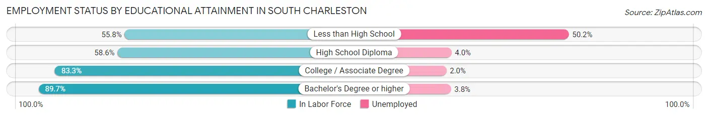 Employment Status by Educational Attainment in South Charleston
