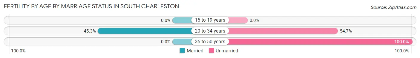 Female Fertility by Age by Marriage Status in South Charleston