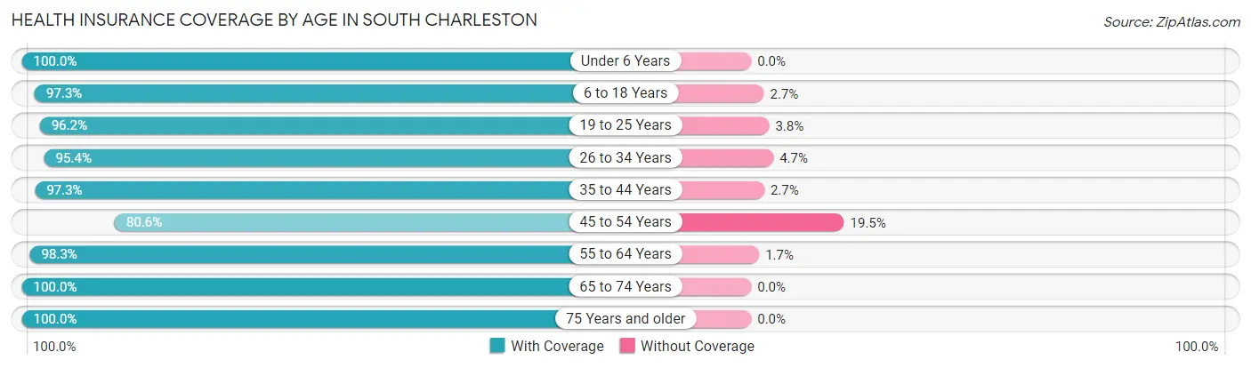 Health Insurance Coverage by Age in South Charleston