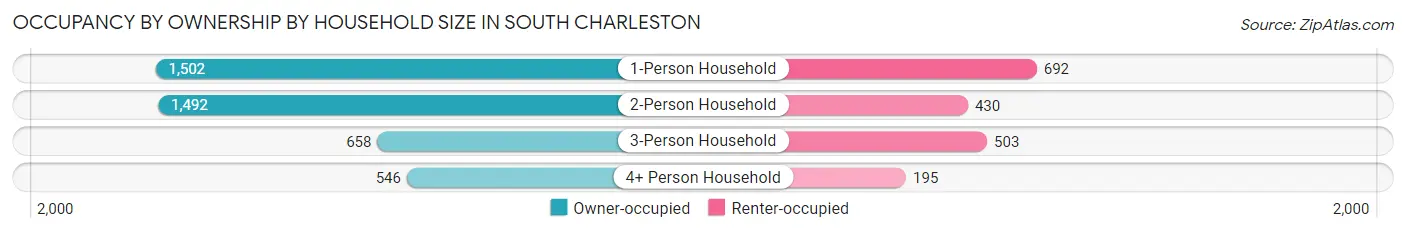 Occupancy by Ownership by Household Size in South Charleston