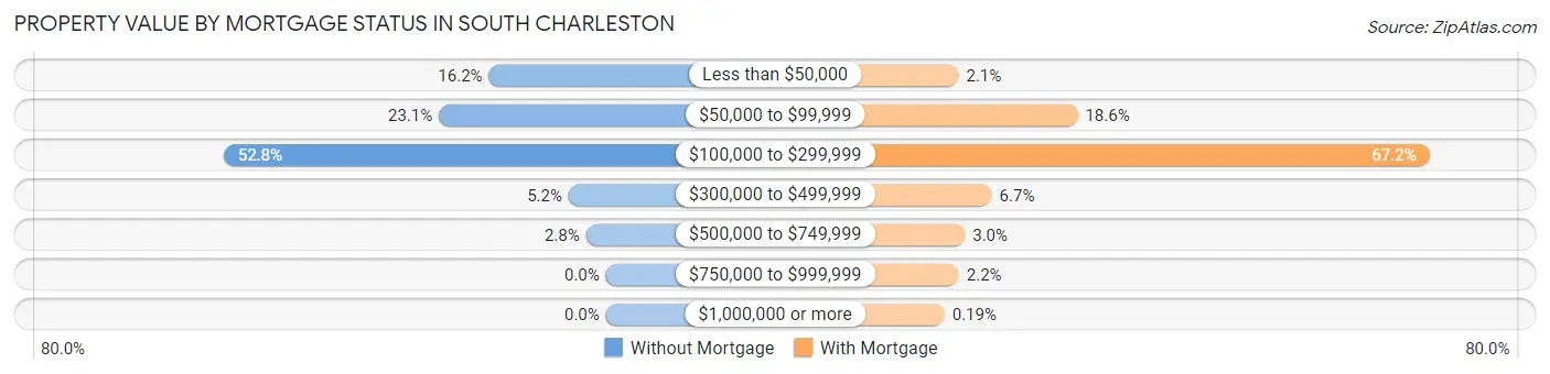 Property Value by Mortgage Status in South Charleston