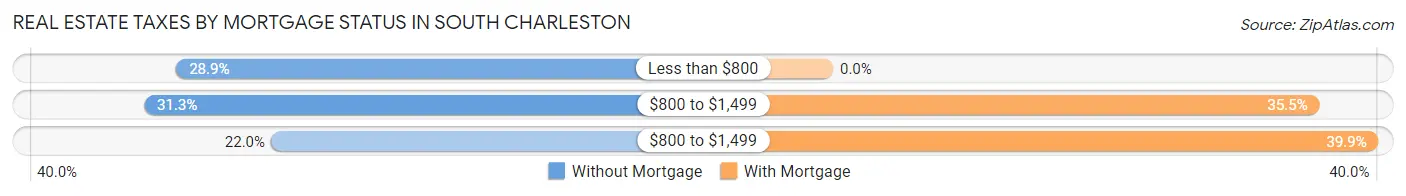 Real Estate Taxes by Mortgage Status in South Charleston