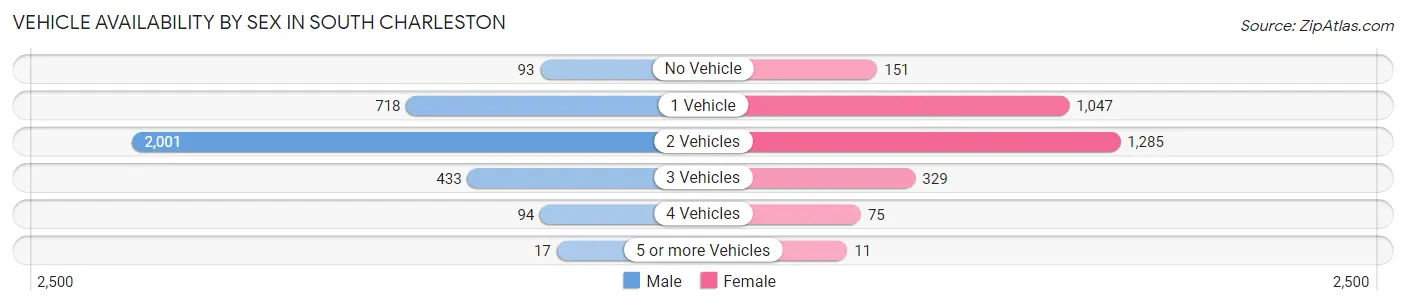 Vehicle Availability by Sex in South Charleston