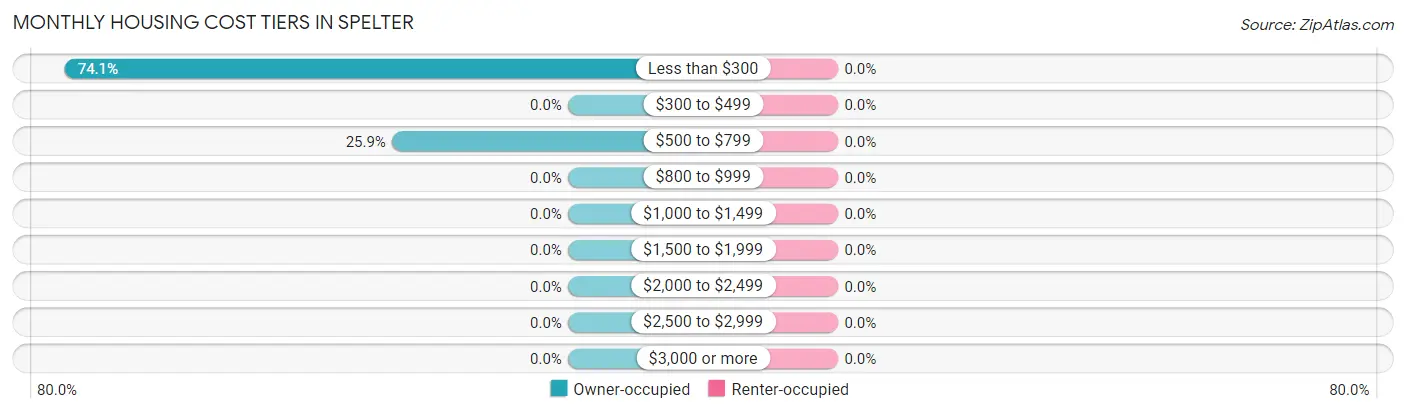 Monthly Housing Cost Tiers in Spelter