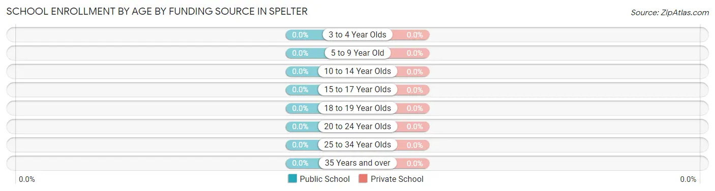 School Enrollment by Age by Funding Source in Spelter