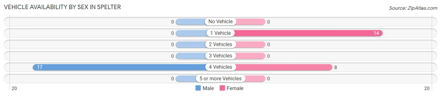 Vehicle Availability by Sex in Spelter