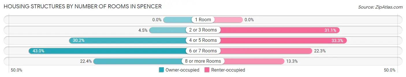 Housing Structures by Number of Rooms in Spencer