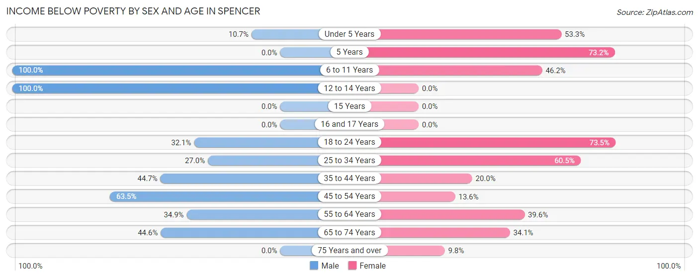 Income Below Poverty by Sex and Age in Spencer