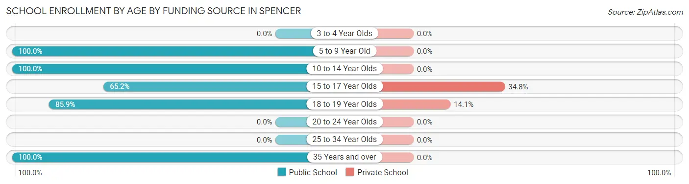 School Enrollment by Age by Funding Source in Spencer